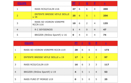 Résultats 26 mars Entente U16/U19