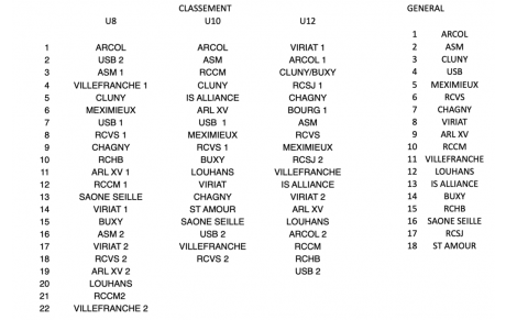 Classements Tournoi du 1er mai