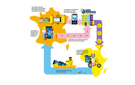 Collecte de téléphone